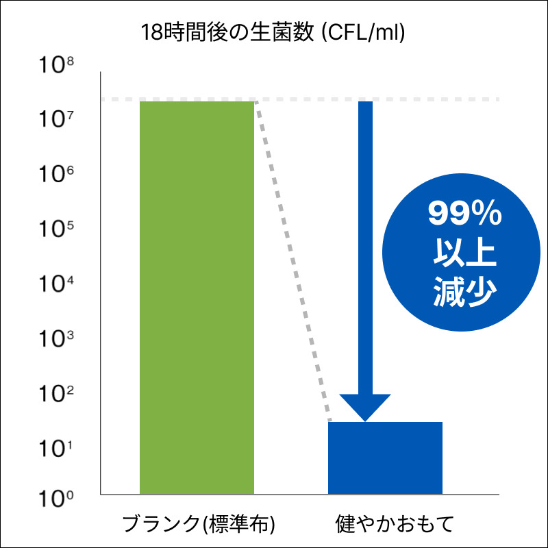 抗菌性試験グラフ